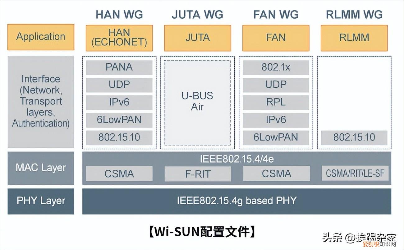 大规模的物联网应用—Wi-SUN协议介绍