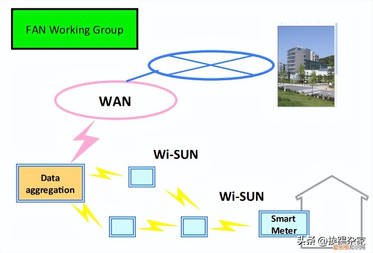 大规模的物联网应用—Wi-SUN协议介绍