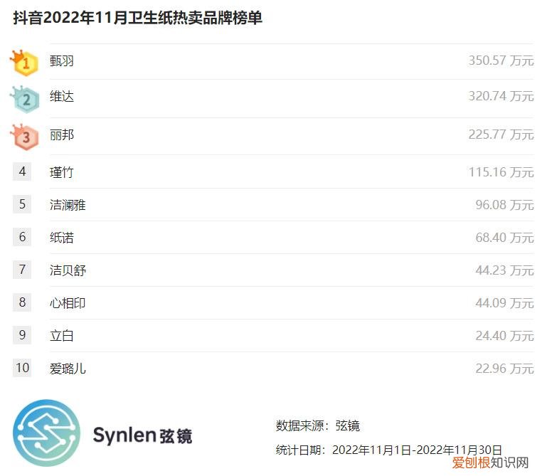 抖音2022年11月卫生纸榜单