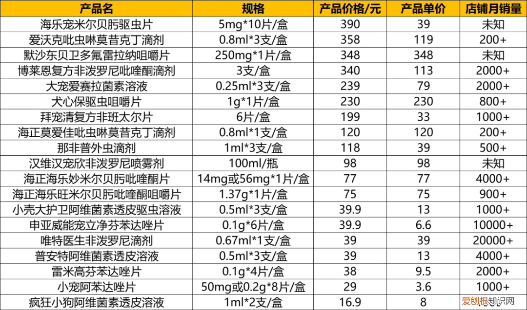 宠物驱虫药正在成为一个热门赛道