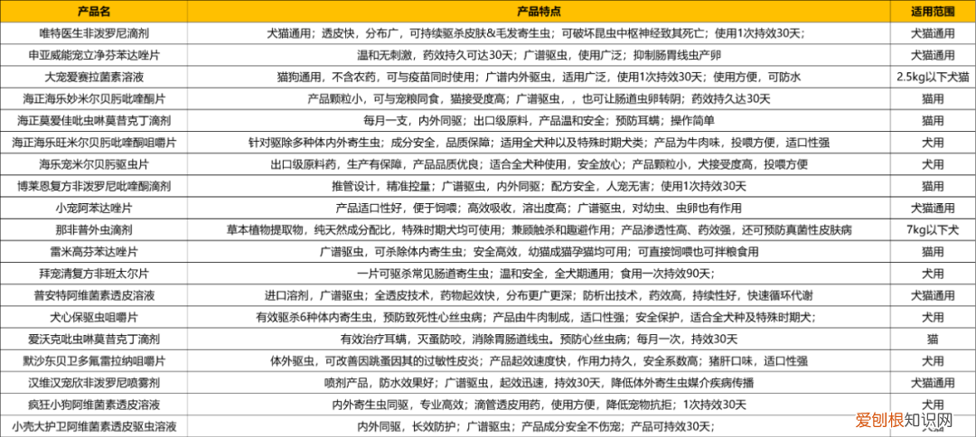 宠物驱虫药正在成为一个热门赛道