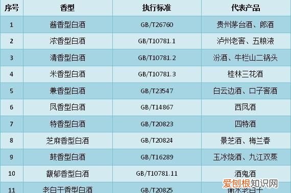 酒的香型有几种类型，白酒有几种香型能各举个例子最好