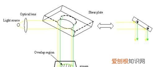 马赫环的原理，造成干涉条纹与劈尖不平行的原因