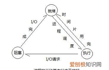 进程的三种基本状态分别是,突发事件的特点和类型分别是什么