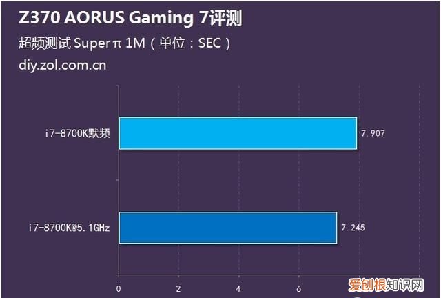 i78700k技嘉z370hd 3-cf超频教程