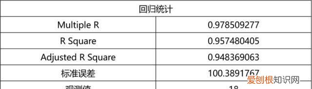 excel 相关性分析 协方差