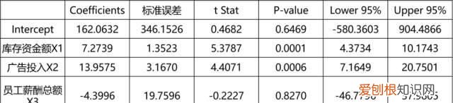 excel 相关性分析 协方差