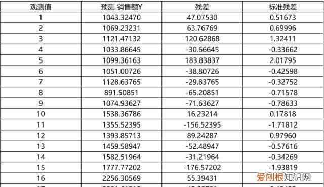 excel 相关性分析 协方差
