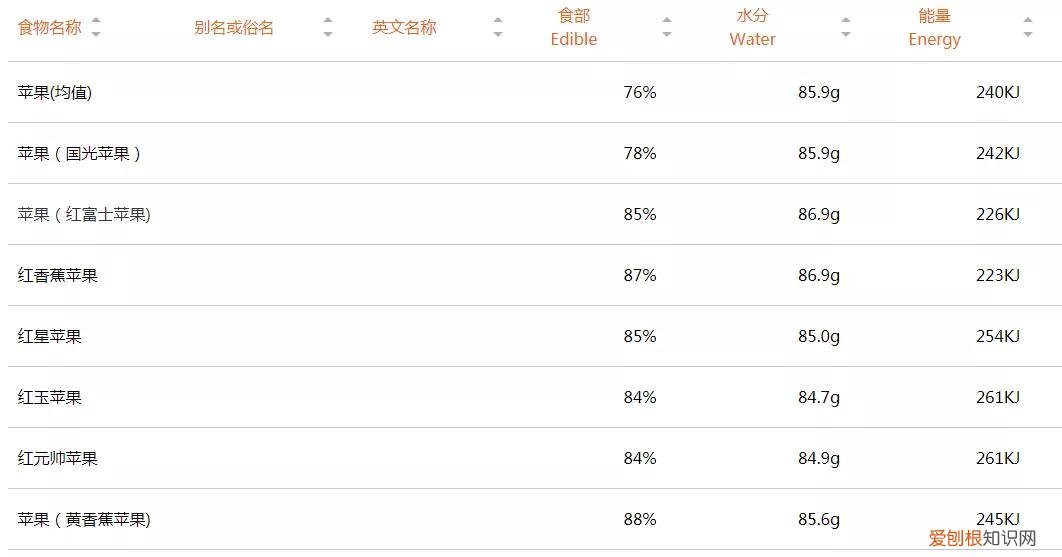 发现一个可以查询食物营养成分的实用小工具