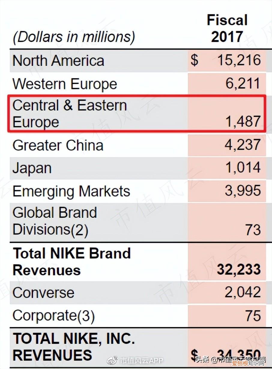 耐克50周年之际，中国市场营收增速再次垫底