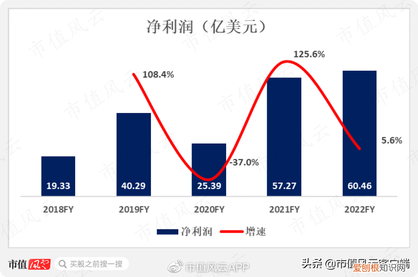 耐克50周年之际，中国市场营收增速再次垫底
