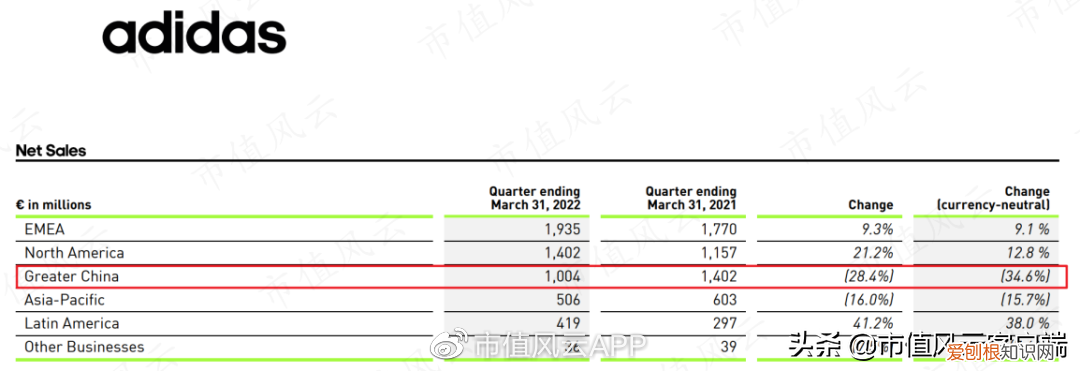 耐克50周年之际，中国市场营收增速再次垫底