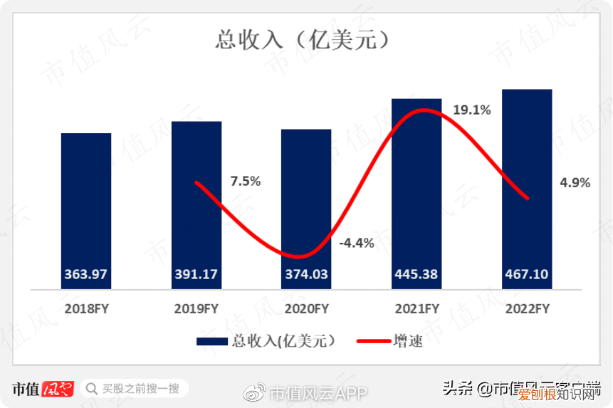 耐克50周年之际，中国市场营收增速再次垫底