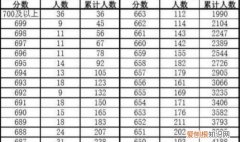 700分以上有多少人，河南700分以上多少人2021