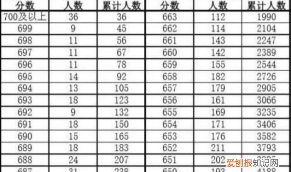 700分以上有多少人,河南700分以上多少人2021