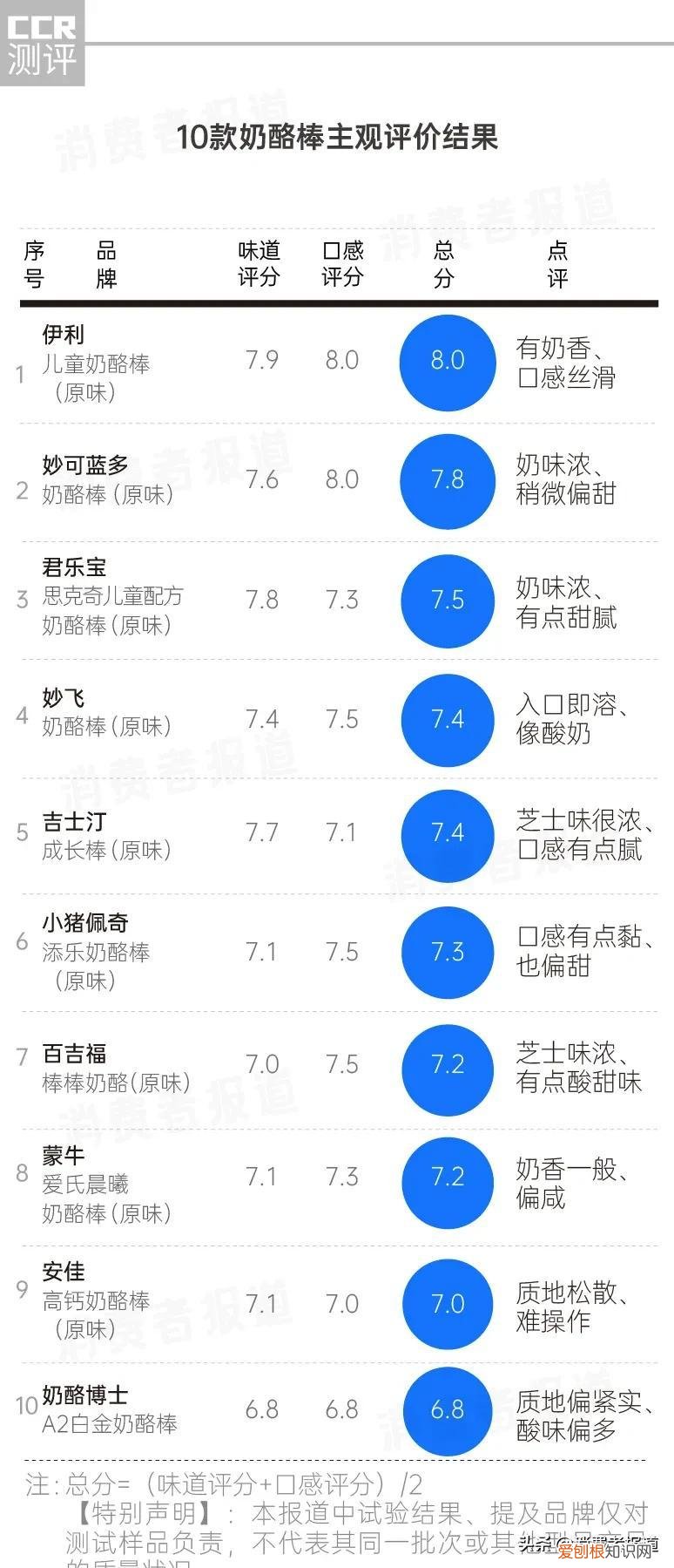 10款奶酪棒测试