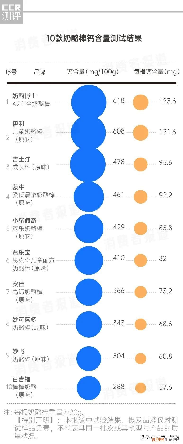 10款奶酪棒测试