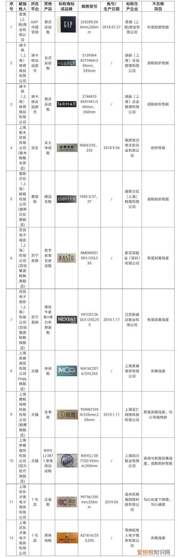 12批次鞋类产品不合格,GAP、迪卡侬、百思图在列