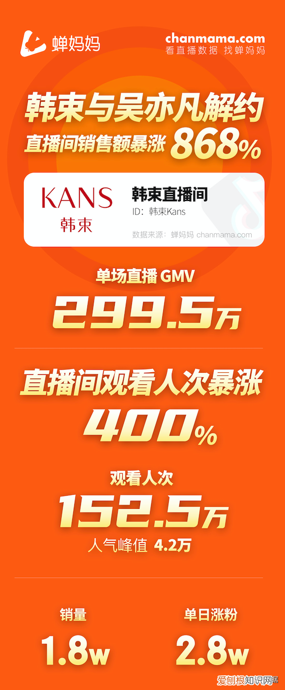 韩束与吴亦凡解约销售额暴涨868%