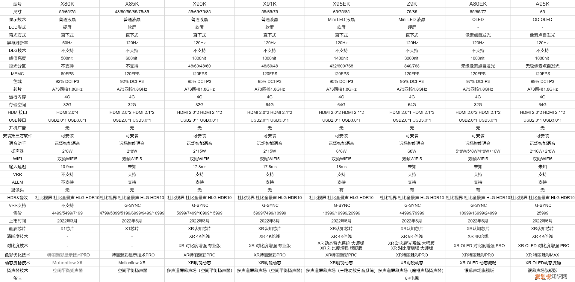 索尼电视怎么选？