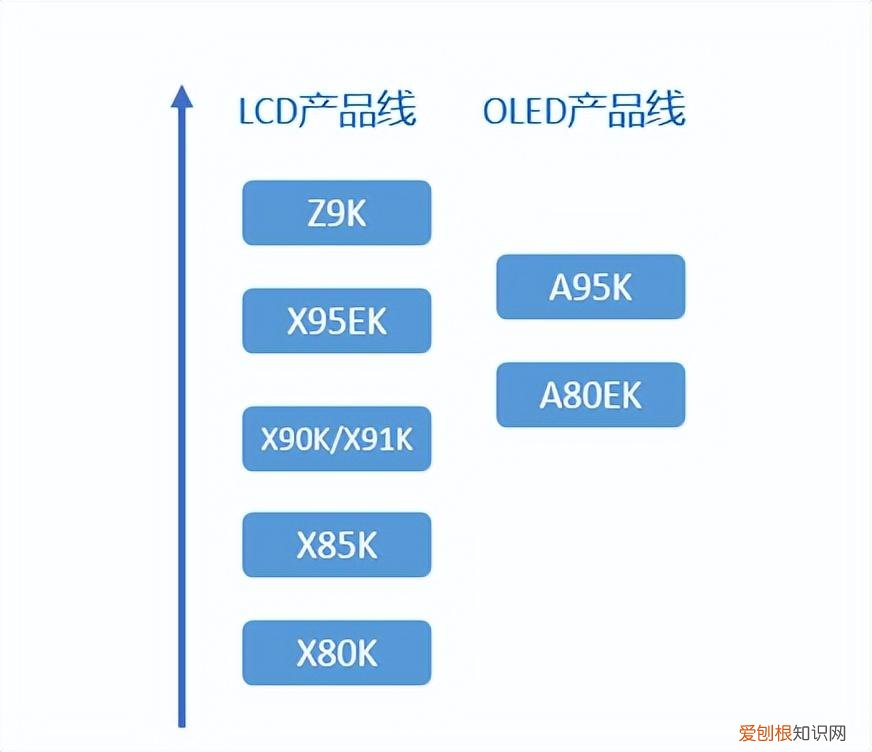 索尼电视怎么选？