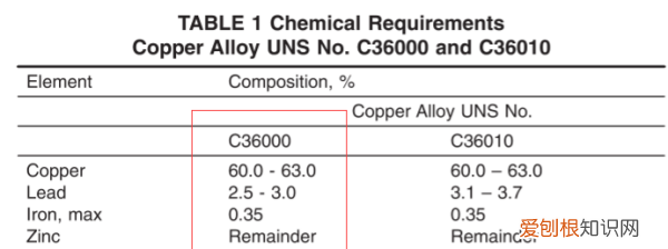 h65是什么材料，c3602和h65黄铜有什么区别
