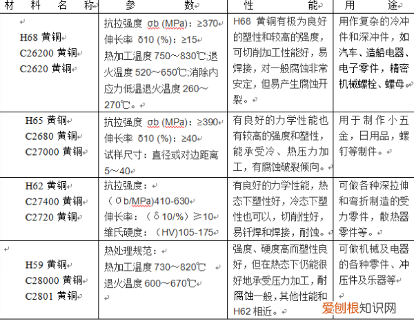h65是什么材料，c3602和h65黄铜有什么区别