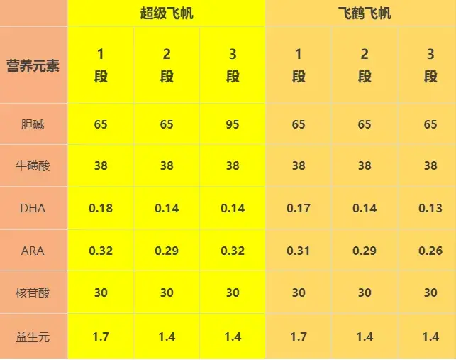 飞鹤飞帆和超级飞帆两字只差有什么区别？