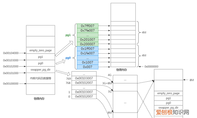 linux内核虚拟地址空间