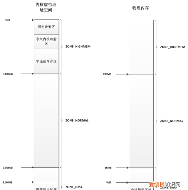 linux内核虚拟地址空间