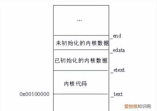 linux内核虚拟地址空间