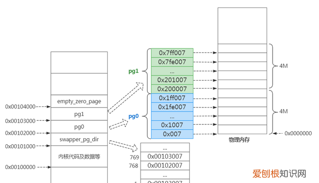 linux内核虚拟地址空间
