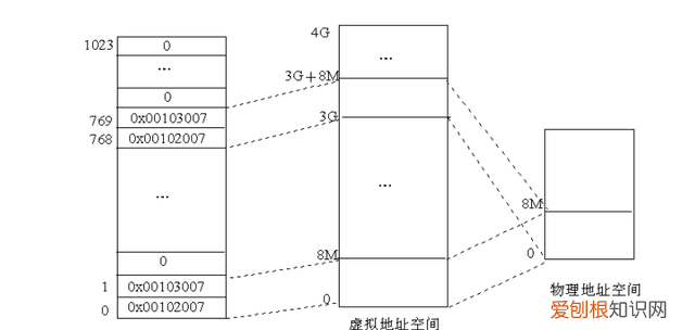 linux内核虚拟地址空间