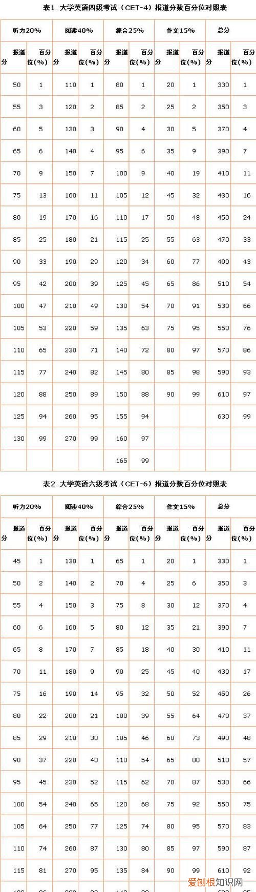 英语六级成绩什么时候出，大学英语四级成绩什么时候出来