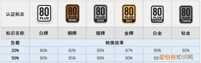 电源转换器效率多少好,电源转换效率最好的是多少