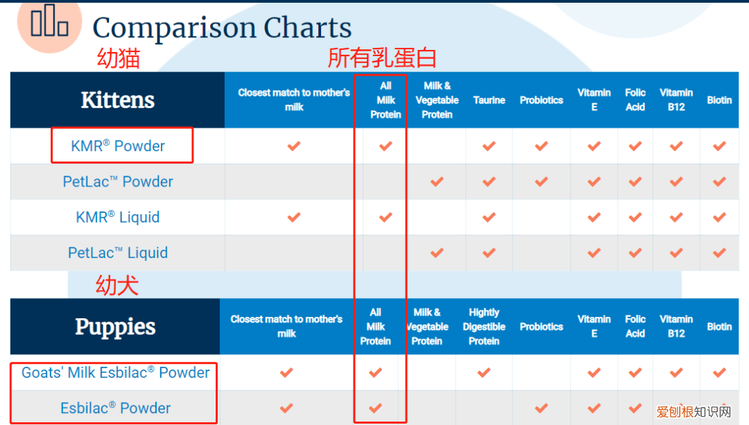 实测美国petag猫狗1段奶粉
