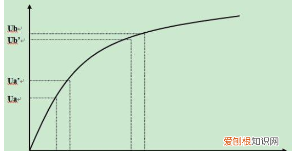 边际收益递减规律成立的条件
