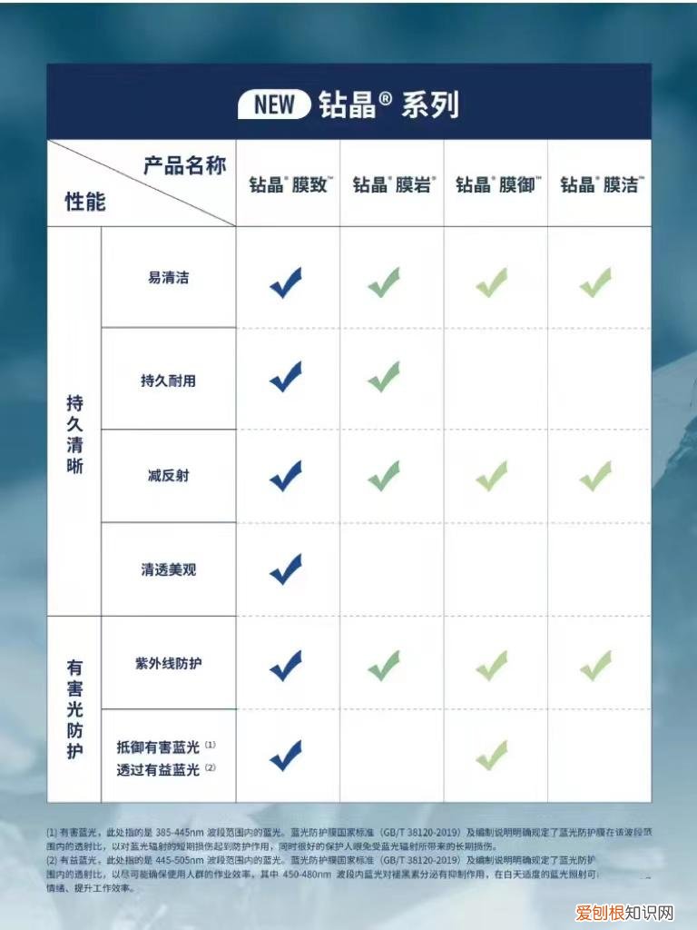 高度近视追求耐磨、高透光、防护的看过来！