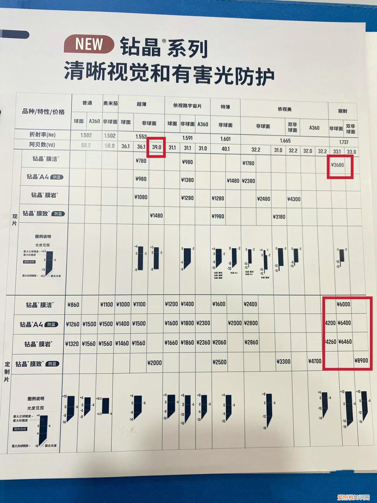 高度近视追求耐磨、高透光、防护的看过来！