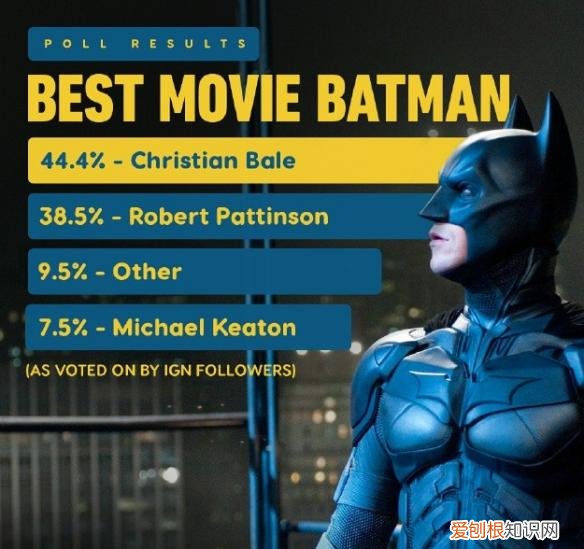 IGN评历史最佳蝙蝠侠电影