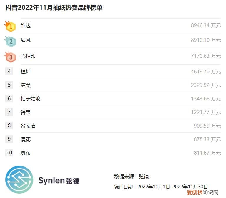 抖音·2022年11月抽纸榜单