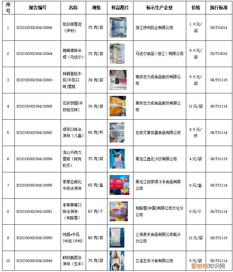 马迭尔、八喜、和路雪、钟薛高……多款雪糕测评