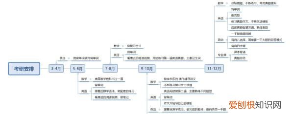 大四决定考研来得及，考研要准备多长时间
