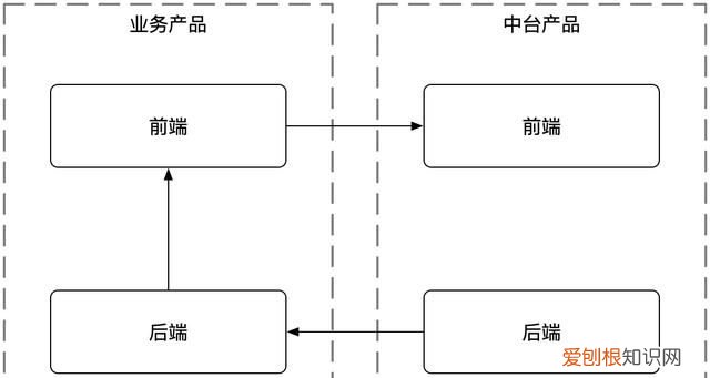 中台产品经理方法论