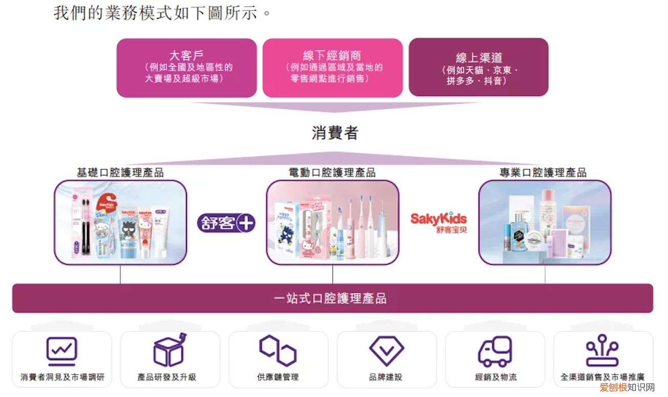 年营收16亿舒客赴港上市,竞争激烈腹背受敌