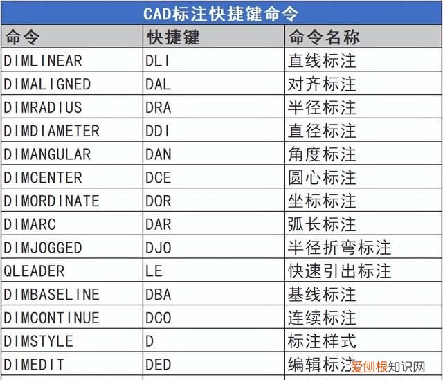 cad怎么标注半径快捷键,cad快速看图与cad尺寸标注不一样