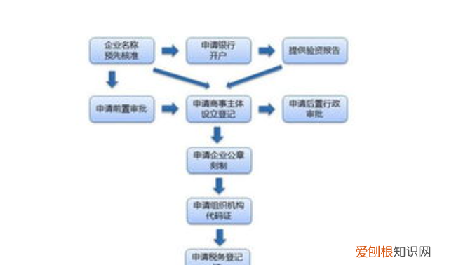 营业执照办理需要哪些材料,申请营业执照流程图