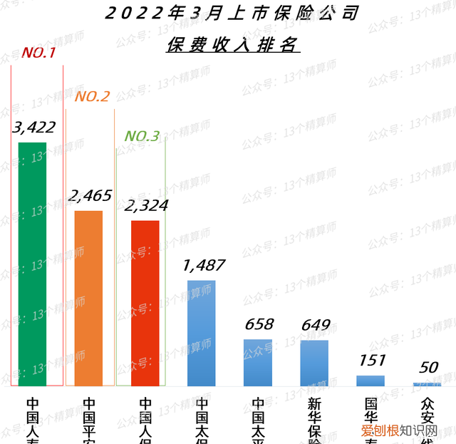 2022年三季度上市险企保费排名榜