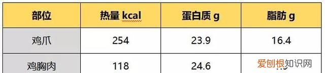 吃鸡爪能补充胶原蛋白还不胖