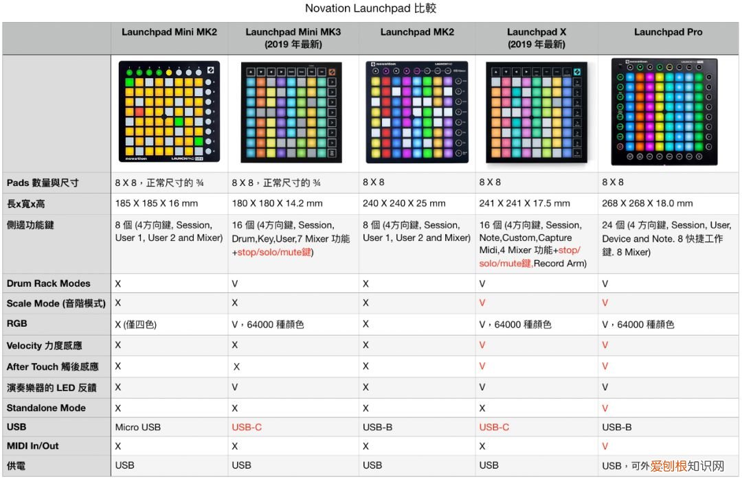 Novation 诺维逊打击垫